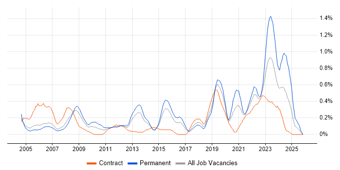 CAD job vacancy trend in Reading