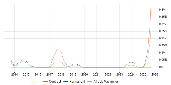 CAFM job vacancy trend in Reading CAFM job vacancy trend in Reading