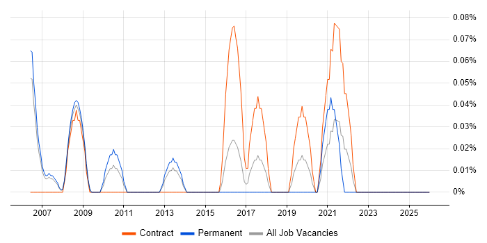 Campaign Analyst job vacancy trend in Reading
