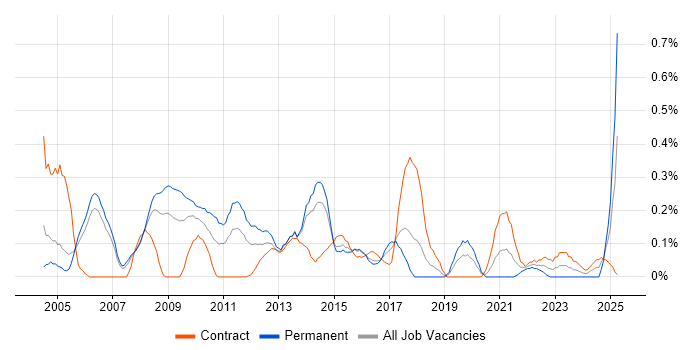 Job vacancy trend for Campaign Management in Reading Job vacancy trend for Campaign Management in Reading