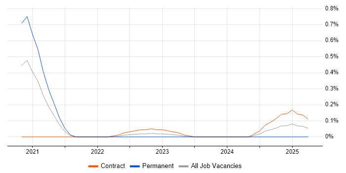 Job vacancy trend for Camunda in Reading