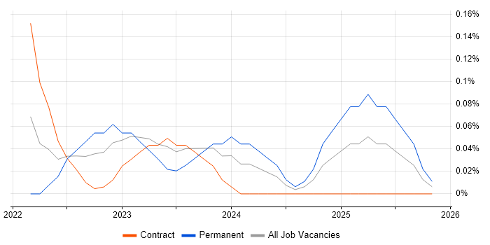 Canva job vacancy trend in Reading