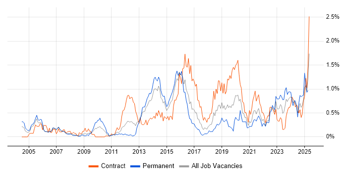 Job vacancy trend for Capacity Management in Reading Job vacancy trend for Capacity Management in Reading