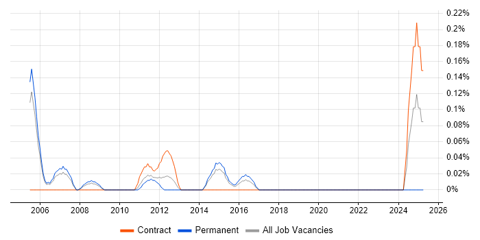 Job vacancy trend for Capacity Manager in Reading Job vacancy trend for Capacity Manager in Reading