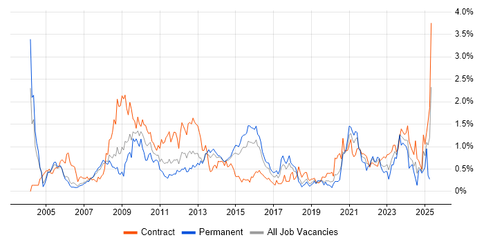 Job vacancy trend for Capacity Planning in Reading