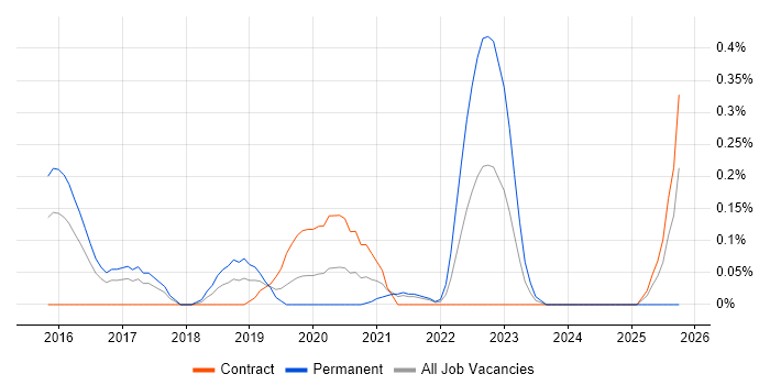 Carbon Black job vacancy trend in Reading