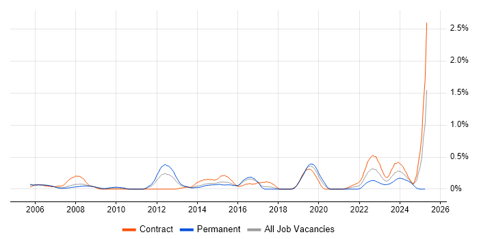 Job vacancy trend for Cash Management in Reading