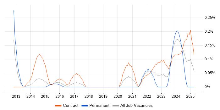 Job vacancy trend for Category Manager in Reading Job vacancy trend for Category Manager in Reading