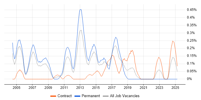 Job vacancy trend for CCDA in Reading