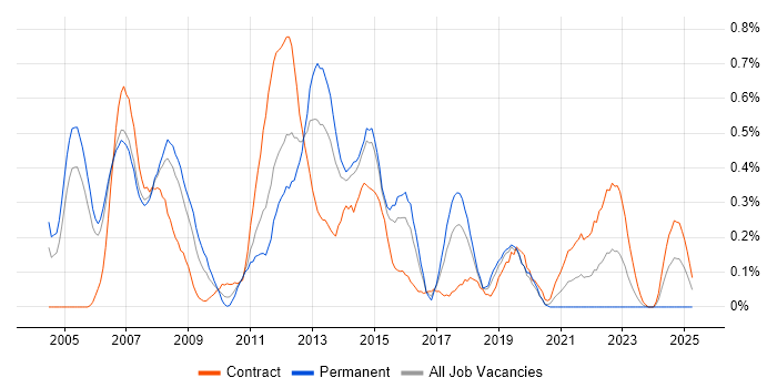 Job vacancy trend for CCDP in Reading