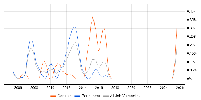 CCIE Collaboration job vacancy trend in Reading