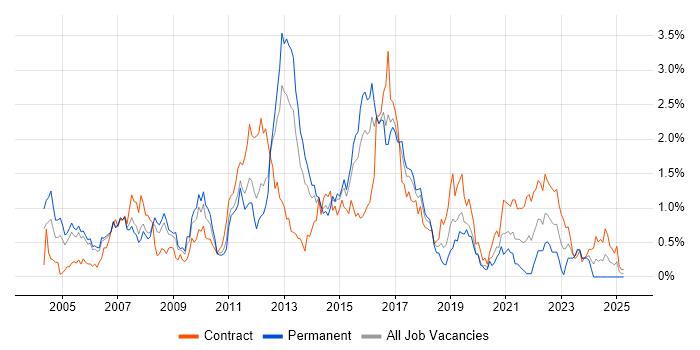 Job vacancy trend for CCIE in Reading