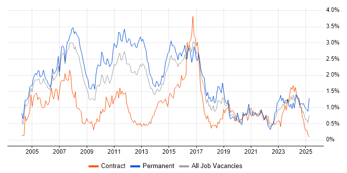 Job vacancy trend for CCNA in Reading