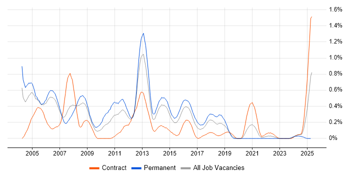 Job vacancy trend for CCSA in Reading