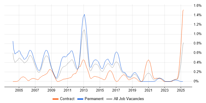 Job vacancy trend for CCSE in Reading