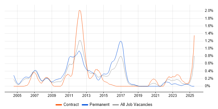 Job vacancy trend for CCSP in Reading