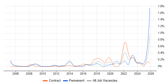 CCTV job vacancy trend in Reading