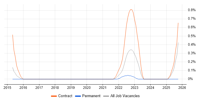 CEMLI job vacancy trend in Reading
