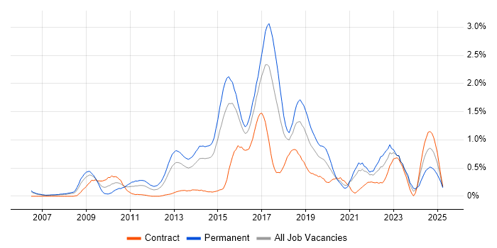 Job vacancy trend for CentOS in Reading