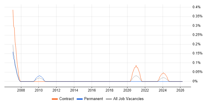 Ceridian job vacancy trend in Reading