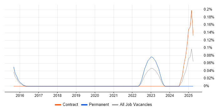 Job vacancy trend for CFCE in Reading