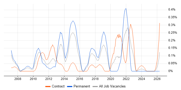 Change Advisory Board job vacancy trend in Reading