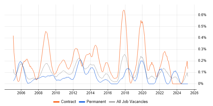 Job vacancy trend for Change Analyst in Reading