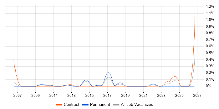 Change and Release Manager job vacancy trend in Reading