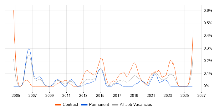 Change Consultant job vacancy trend in Reading