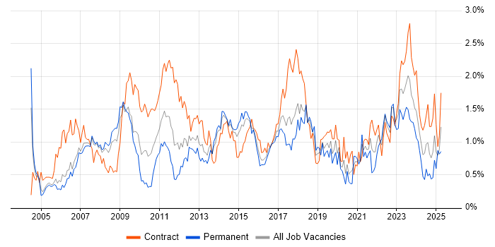 Job vacancy trend for Change Control in Reading