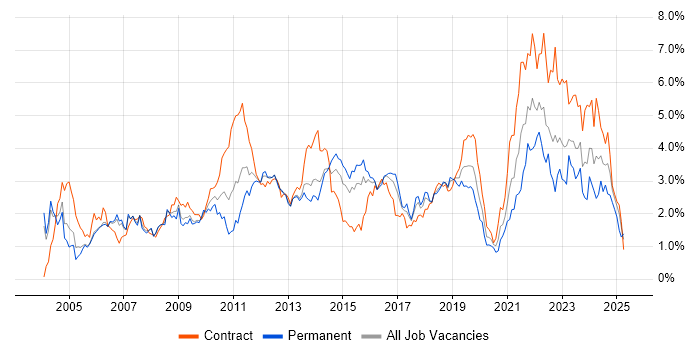 Job vacancy trend for Change Management in Reading Job vacancy trend for Change Management in Reading
