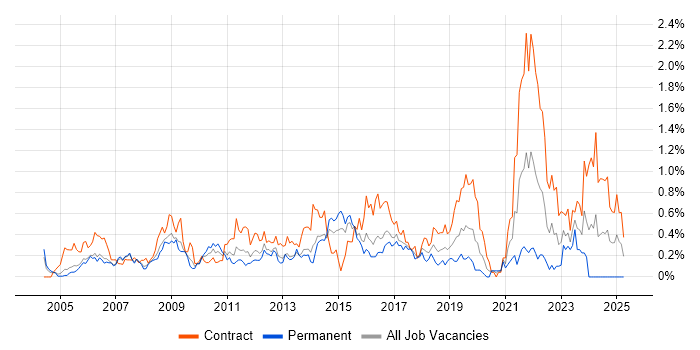 Job vacancy trend for Change Manager in Reading Job vacancy trend for Change Manager in Reading