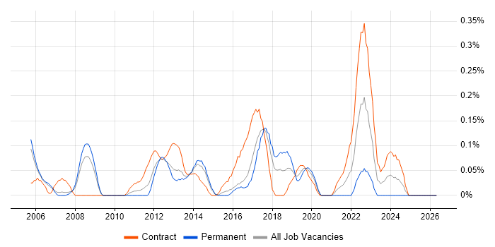 Change Project Manager job vacancy trend in Reading