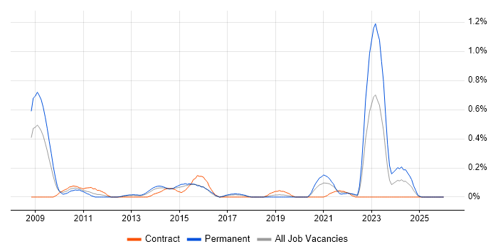 Chartered Engineer job vacancy trend in Reading