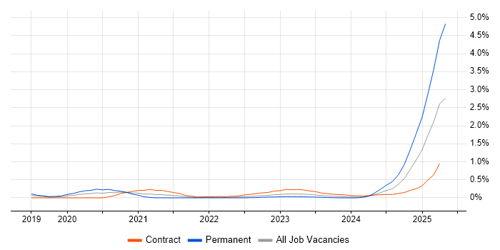 Job vacancy trend for Chatbot in Reading Job vacancy trend for Chatbot in Reading