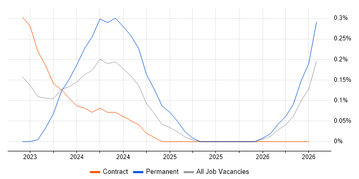 ChatGPT job vacancy trend in Reading