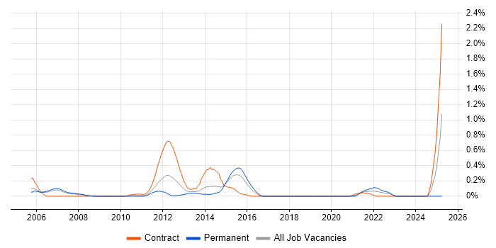 Job vacancy trend for Check Point Certification in Reading