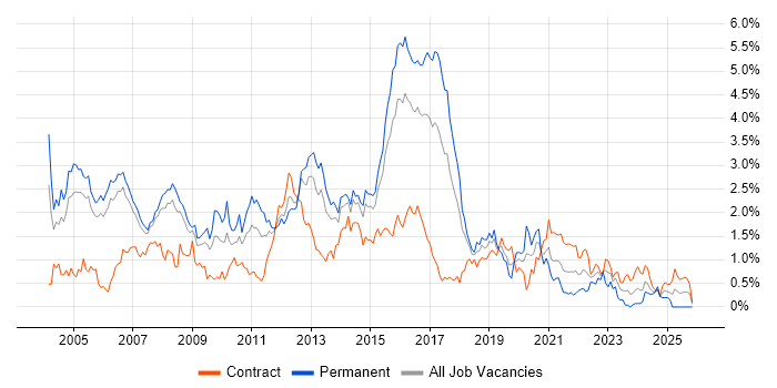 CheckPoint job vacancy trend in Reading