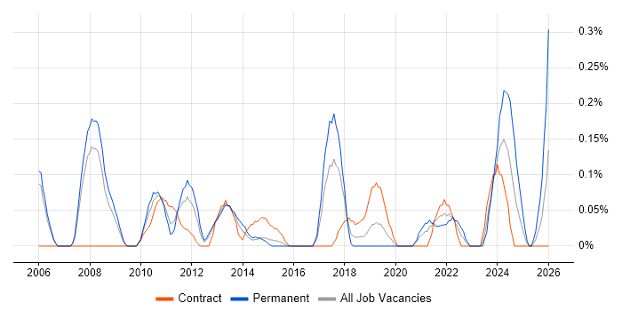 Chief Technology Officer job vacancy trend in Reading