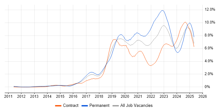 Job vacancy trend for CI/CD in Reading Job vacancy trend for CI/CD in Reading