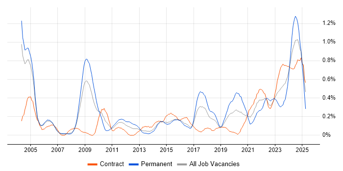 Job vacancy trend for CIMA in Reading