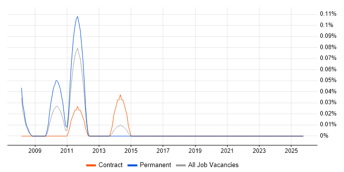 CINEMA 4D job vacancy trend in Reading