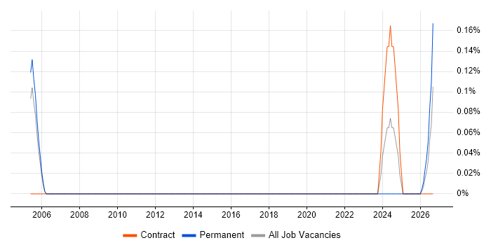 CIO Advisory job vacancy trend in Reading
