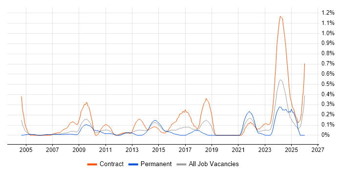 CIPD job vacancy trend in Reading