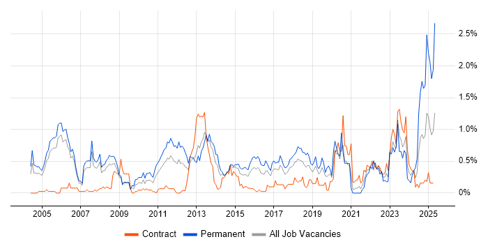 Job vacancy trend for CISA in Reading