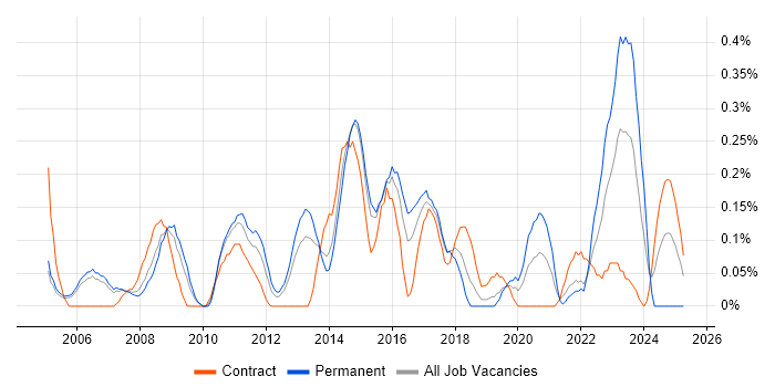 Job vacancy trend for Cisco Architect in Reading