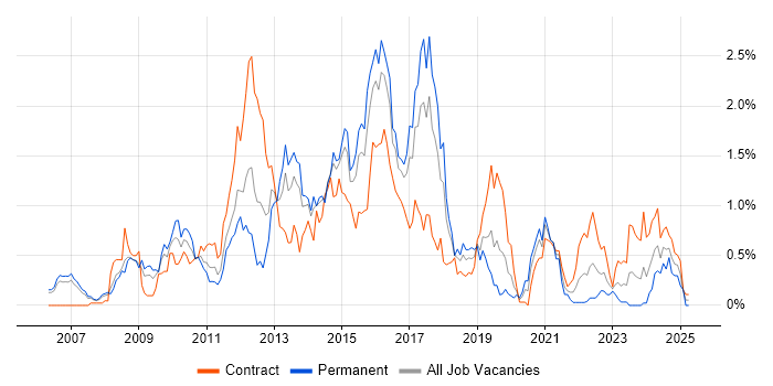 Job vacancy trend for Cisco ASA in Reading