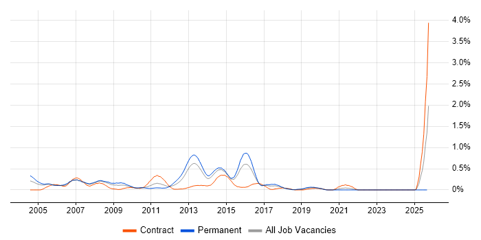 Cisco Consultant job vacancy trend in Reading