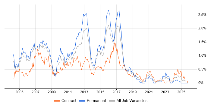 Cisco Engineer job vacancy trend in Reading