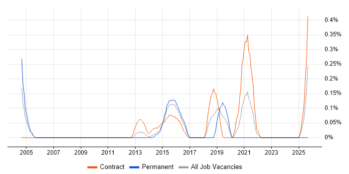 Cisco ICM Scripting job vacancy trend in Reading
